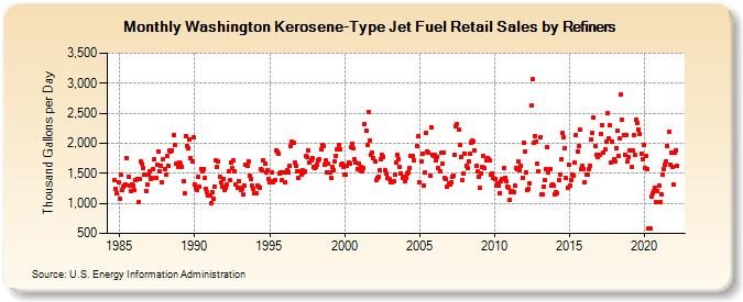 Washington Kerosene-Type Jet Fuel Retail Sales by Refiners (Thousand Gallons per Day)