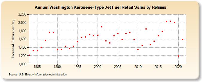 Washington Kerosene-Type Jet Fuel Retail Sales by Refiners (Thousand Gallons per Day)