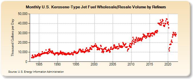 U.S. Kerosene-Type Jet Fuel Wholesale/Resale Volume by Refiners (Thousand Gallons per Day)