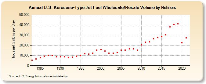 U.S. Kerosene-Type Jet Fuel Wholesale/Resale Volume by Refiners (Thousand Gallons per Day)