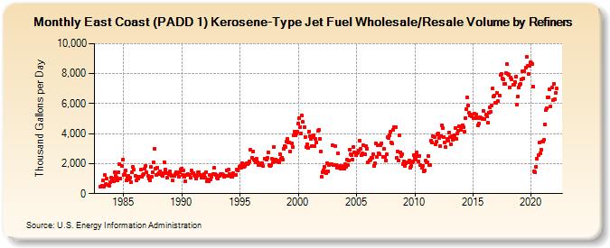 East Coast (PADD 1) Kerosene-Type Jet Fuel Wholesale/Resale Volume by Refiners (Thousand Gallons per Day)