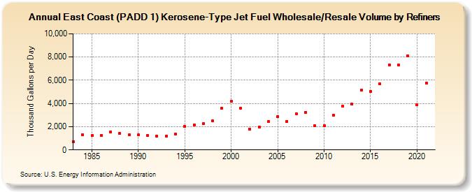 East Coast (PADD 1) Kerosene-Type Jet Fuel Wholesale/Resale Volume by Refiners (Thousand Gallons per Day)