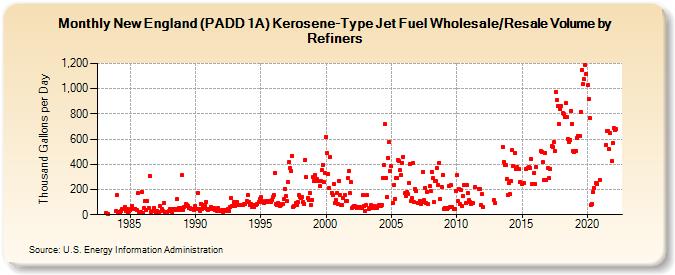 New England (PADD 1A) Kerosene-Type Jet Fuel Wholesale/Resale Volume by Refiners (Thousand Gallons per Day)