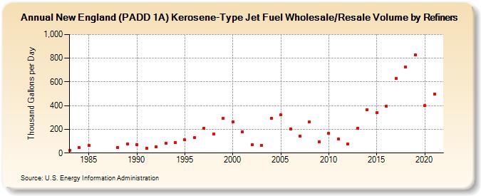 New England (PADD 1A) Kerosene-Type Jet Fuel Wholesale/Resale Volume by Refiners (Thousand Gallons per Day)