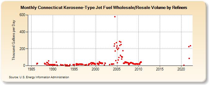 Connecticut Kerosene-Type Jet Fuel Wholesale/Resale Volume by Refiners (Thousand Gallons per Day)