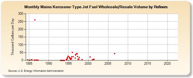 Maine Kerosene-Type Jet Fuel Wholesale/Resale Volume by Refiners (Thousand Gallons per Day)