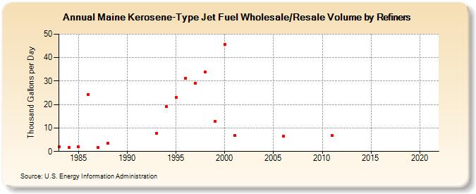 Maine Kerosene-Type Jet Fuel Wholesale/Resale Volume by Refiners (Thousand Gallons per Day)