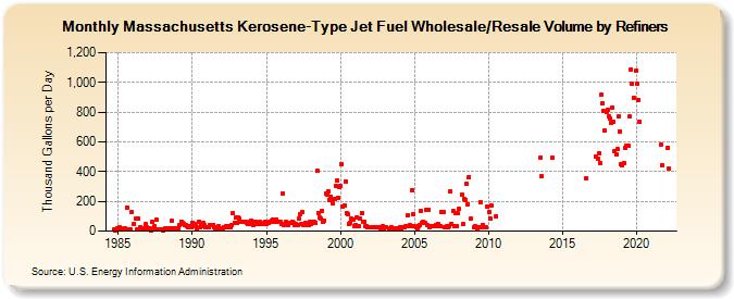 Massachusetts Kerosene-Type Jet Fuel Wholesale/Resale Volume by Refiners (Thousand Gallons per Day)