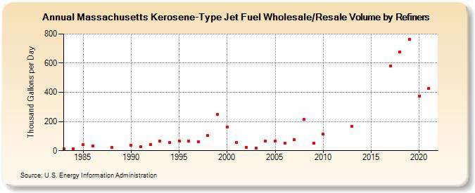 Massachusetts Kerosene-Type Jet Fuel Wholesale/Resale Volume by Refiners (Thousand Gallons per Day)