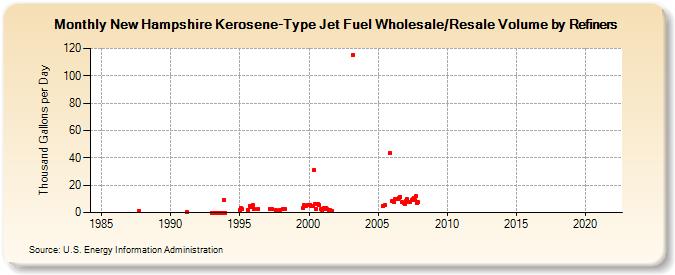 New Hampshire Kerosene-Type Jet Fuel Wholesale/Resale Volume by Refiners (Thousand Gallons per Day)