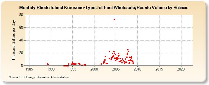 Rhode Island Kerosene-Type Jet Fuel Wholesale/Resale Volume by Refiners (Thousand Gallons per Day)