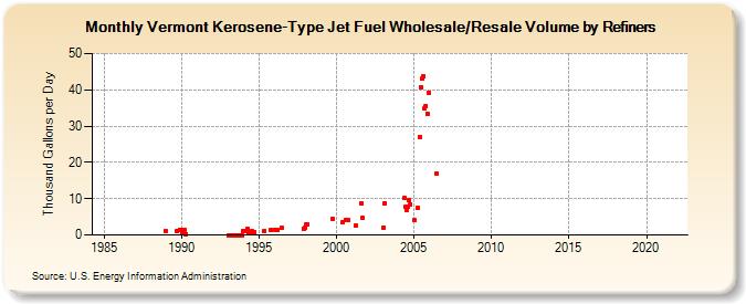 Vermont Kerosene-Type Jet Fuel Wholesale/Resale Volume by Refiners (Thousand Gallons per Day)