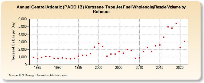 Central Atlantic (PADD 1B) Kerosene-Type Jet Fuel Wholesale/Resale Volume by Refiners (Thousand Gallons per Day)