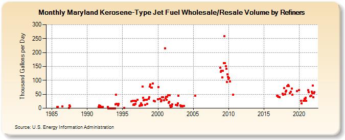 Maryland Kerosene-Type Jet Fuel Wholesale/Resale Volume by Refiners (Thousand Gallons per Day)