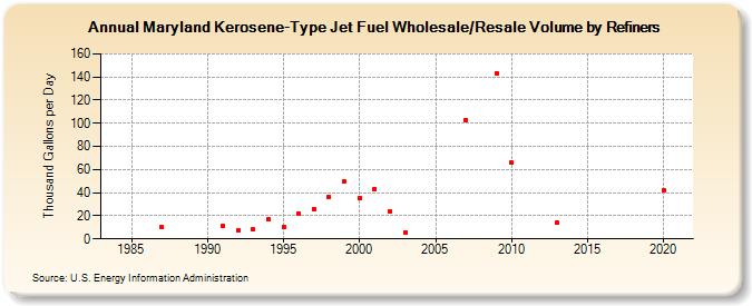 Maryland Kerosene-Type Jet Fuel Wholesale/Resale Volume by Refiners (Thousand Gallons per Day)