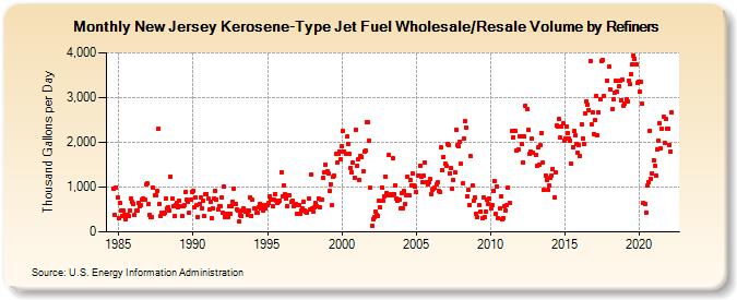 New Jersey Kerosene-Type Jet Fuel Wholesale/Resale Volume by Refiners (Thousand Gallons per Day)