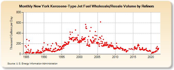 New York Kerosene-Type Jet Fuel Wholesale/Resale Volume by Refiners (Thousand Gallons per Day)