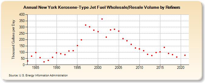 New York Kerosene-Type Jet Fuel Wholesale/Resale Volume by Refiners (Thousand Gallons per Day)