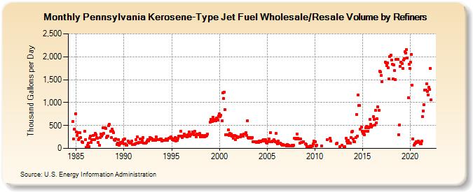 Pennsylvania Kerosene-Type Jet Fuel Wholesale/Resale Volume by Refiners (Thousand Gallons per Day)
