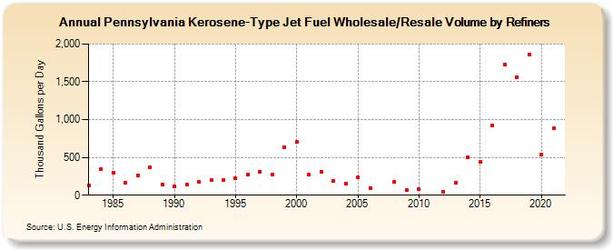 Pennsylvania Kerosene-Type Jet Fuel Wholesale/Resale Volume by Refiners (Thousand Gallons per Day)