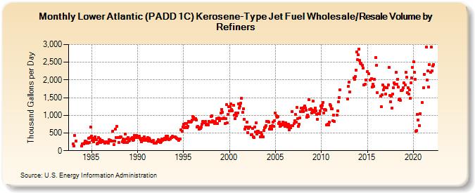 Lower Atlantic (PADD 1C) Kerosene-Type Jet Fuel Wholesale/Resale Volume by Refiners (Thousand Gallons per Day)