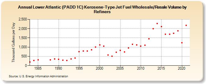 Lower Atlantic (PADD 1C) Kerosene-Type Jet Fuel Wholesale/Resale Volume by Refiners (Thousand Gallons per Day)
