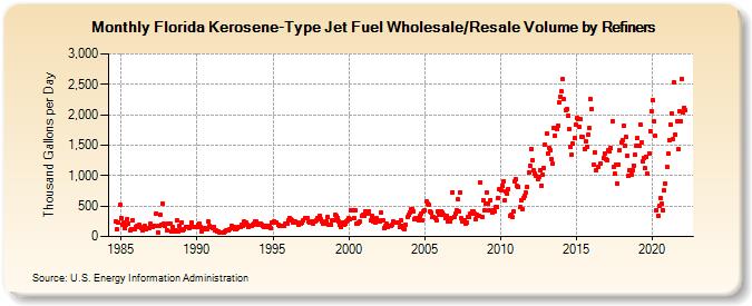 Florida Kerosene-Type Jet Fuel Wholesale/Resale Volume by Refiners (Thousand Gallons per Day)