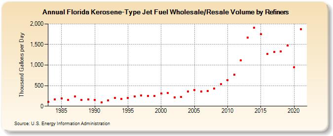 Florida Kerosene-Type Jet Fuel Wholesale/Resale Volume by Refiners (Thousand Gallons per Day)