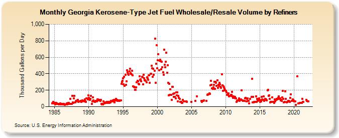 Georgia Kerosene-Type Jet Fuel Wholesale/Resale Volume by Refiners (Thousand Gallons per Day)