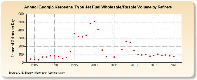Georgia Kerosene-Type Jet Fuel Wholesale/Resale Volume by Refiners (Thousand Gallons per Day)