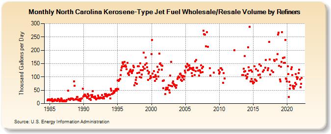 North Carolina Kerosene-Type Jet Fuel Wholesale/Resale Volume by Refiners (Thousand Gallons per Day)