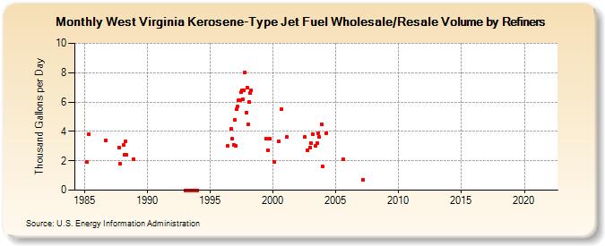 West Virginia Kerosene-Type Jet Fuel Wholesale/Resale Volume by Refiners (Thousand Gallons per Day)