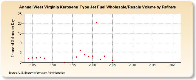 West Virginia Kerosene-Type Jet Fuel Wholesale/Resale Volume by Refiners (Thousand Gallons per Day)