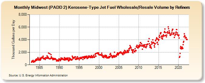 Midwest (PADD 2) Kerosene-Type Jet Fuel Wholesale/Resale Volume by Refiners (Thousand Gallons per Day)