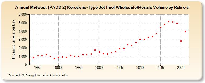 Midwest (PADD 2) Kerosene-Type Jet Fuel Wholesale/Resale Volume by Refiners (Thousand Gallons per Day)