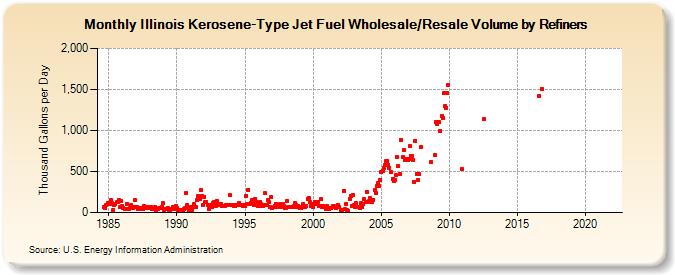 Illinois Kerosene-Type Jet Fuel Wholesale/Resale Volume by Refiners (Thousand Gallons per Day)