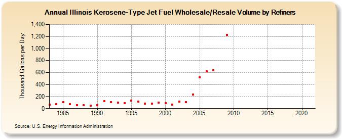 Illinois Kerosene-Type Jet Fuel Wholesale/Resale Volume by Refiners (Thousand Gallons per Day)