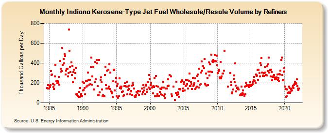 Indiana Kerosene-Type Jet Fuel Wholesale/Resale Volume by Refiners (Thousand Gallons per Day)