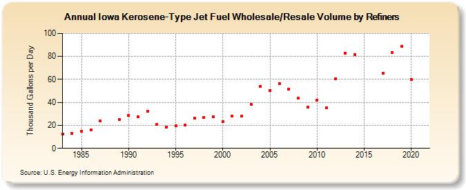 Iowa Kerosene-Type Jet Fuel Wholesale/Resale Volume by Refiners (Thousand Gallons per Day)