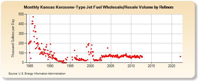 Kansas Kerosene-Type Jet Fuel Wholesale/Resale Volume by Refiners (Thousand Gallons per Day)