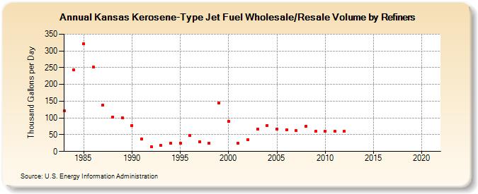 Kansas Kerosene-Type Jet Fuel Wholesale/Resale Volume by Refiners (Thousand Gallons per Day)