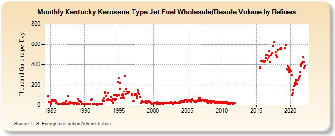 Kentucky Kerosene-Type Jet Fuel Wholesale/Resale Volume by Refiners (Thousand Gallons per Day)