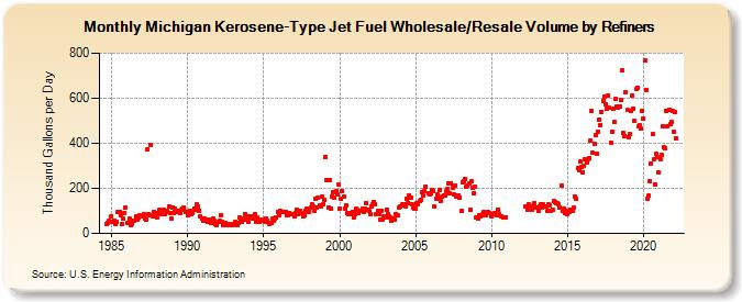 Michigan Kerosene-Type Jet Fuel Wholesale/Resale Volume by Refiners (Thousand Gallons per Day)