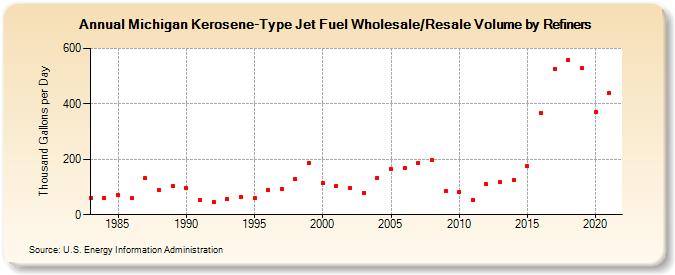 Michigan Kerosene-Type Jet Fuel Wholesale/Resale Volume by Refiners (Thousand Gallons per Day)