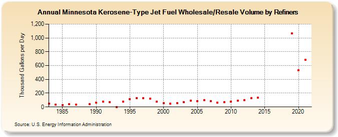 Minnesota Kerosene-Type Jet Fuel Wholesale/Resale Volume by Refiners (Thousand Gallons per Day)