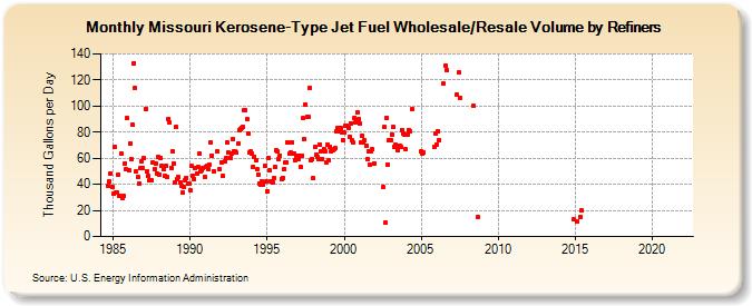 Missouri Kerosene-Type Jet Fuel Wholesale/Resale Volume by Refiners (Thousand Gallons per Day)