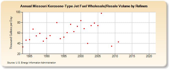Missouri Kerosene-Type Jet Fuel Wholesale/Resale Volume by Refiners (Thousand Gallons per Day)