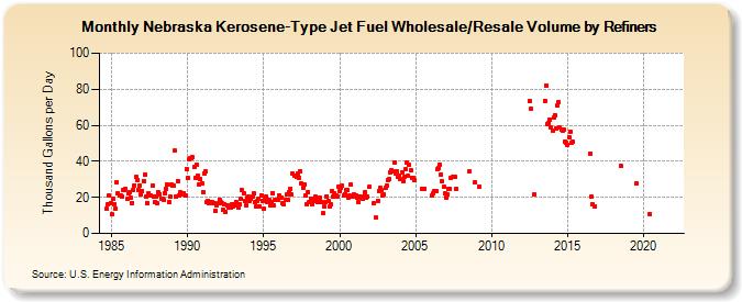 Nebraska Kerosene-Type Jet Fuel Wholesale/Resale Volume by Refiners (Thousand Gallons per Day)