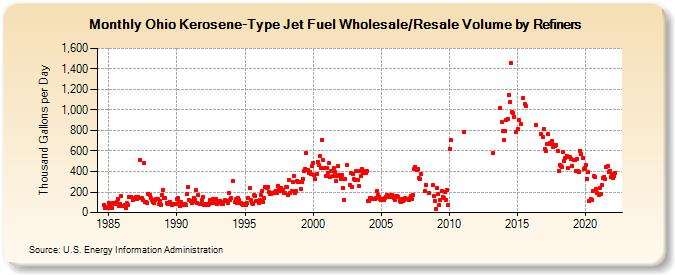 Ohio Kerosene-Type Jet Fuel Wholesale/Resale Volume by Refiners (Thousand Gallons per Day)
