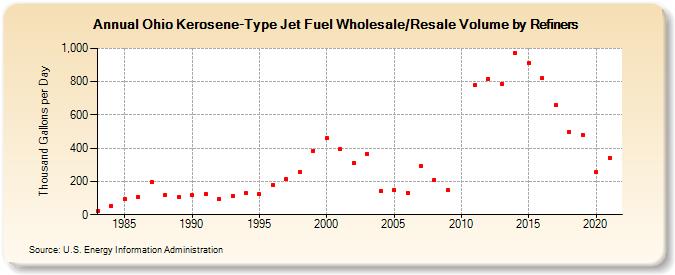 Ohio Kerosene-Type Jet Fuel Wholesale/Resale Volume by Refiners (Thousand Gallons per Day)